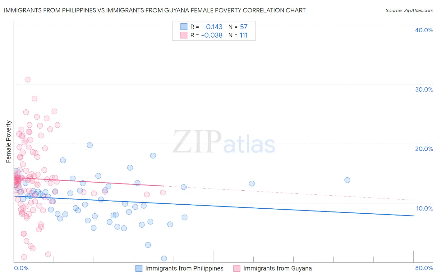 Immigrants from Philippines vs Immigrants from Guyana Female Poverty
