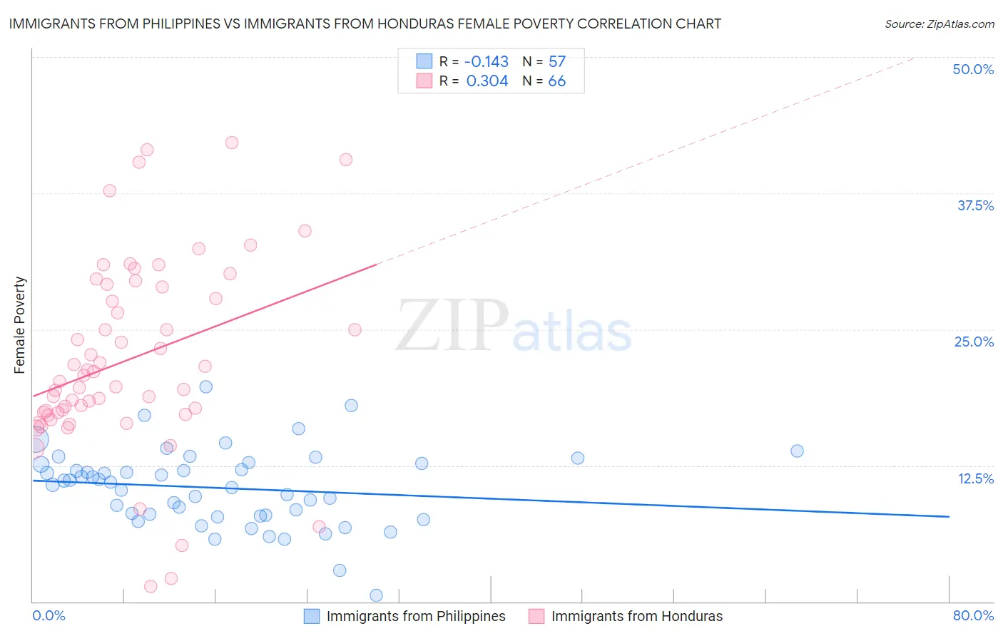 Immigrants from Philippines vs Immigrants from Honduras Female Poverty