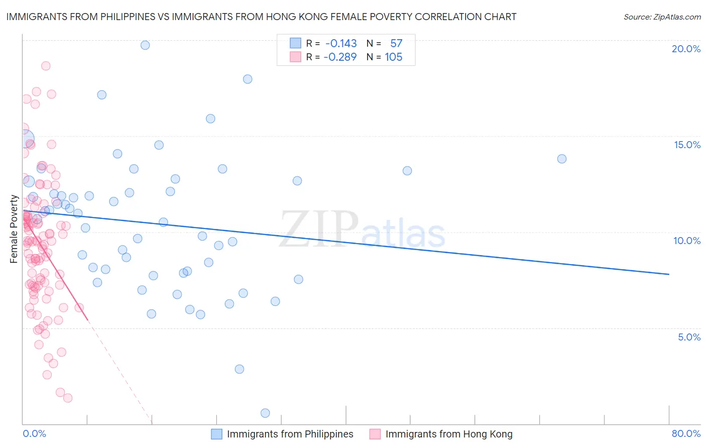 Immigrants from Philippines vs Immigrants from Hong Kong Female Poverty