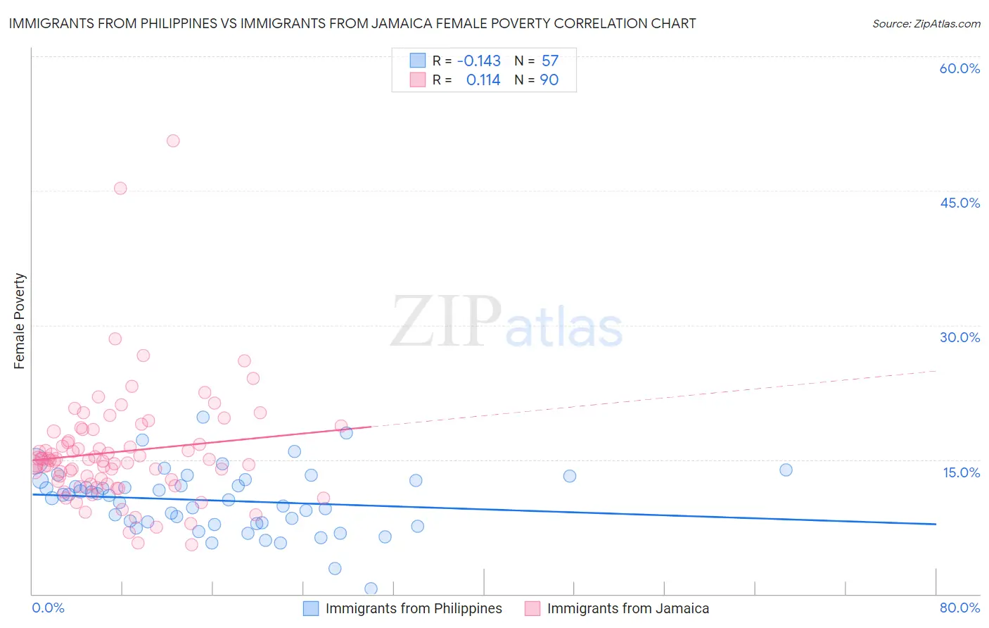 Immigrants from Philippines vs Immigrants from Jamaica Female Poverty