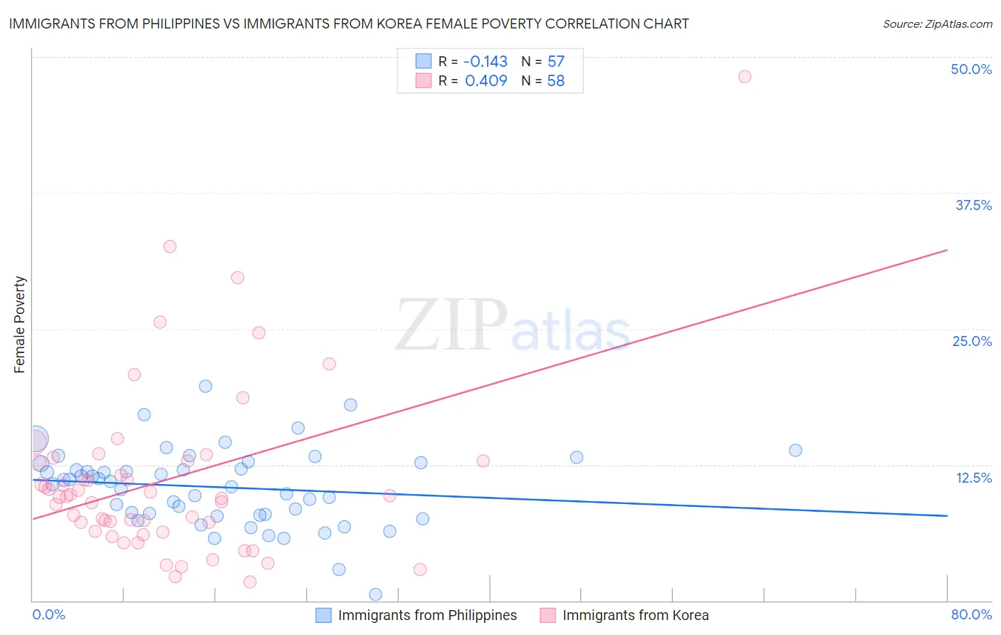 Immigrants from Philippines vs Immigrants from Korea Female Poverty