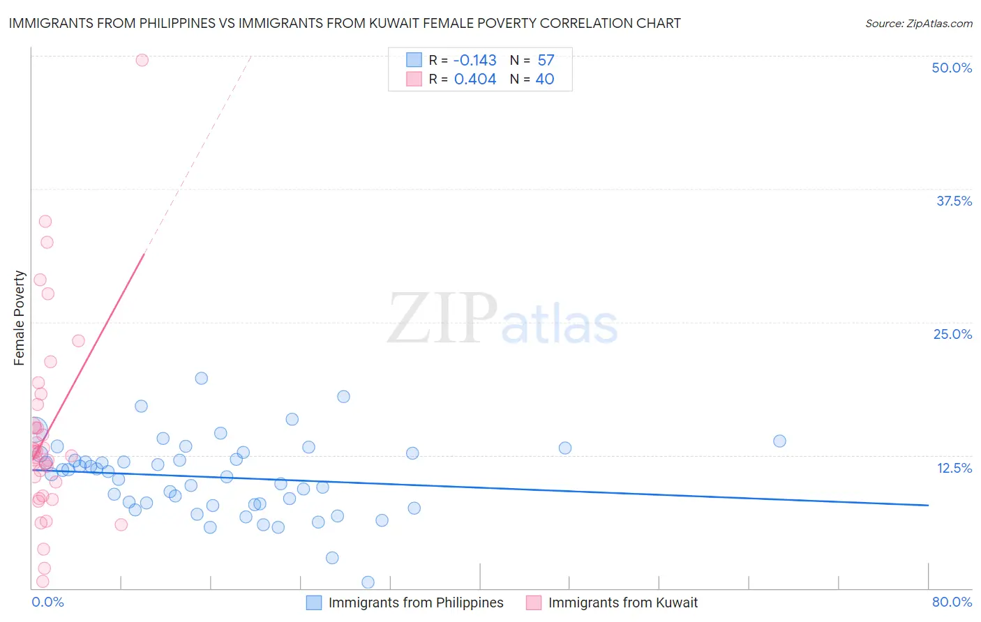 Immigrants from Philippines vs Immigrants from Kuwait Female Poverty