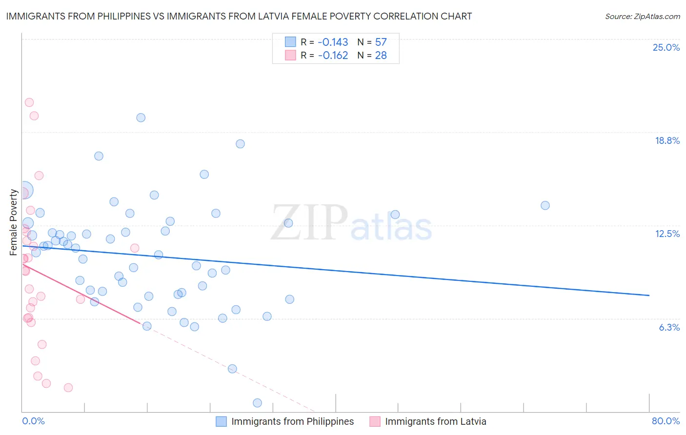 Immigrants from Philippines vs Immigrants from Latvia Female Poverty