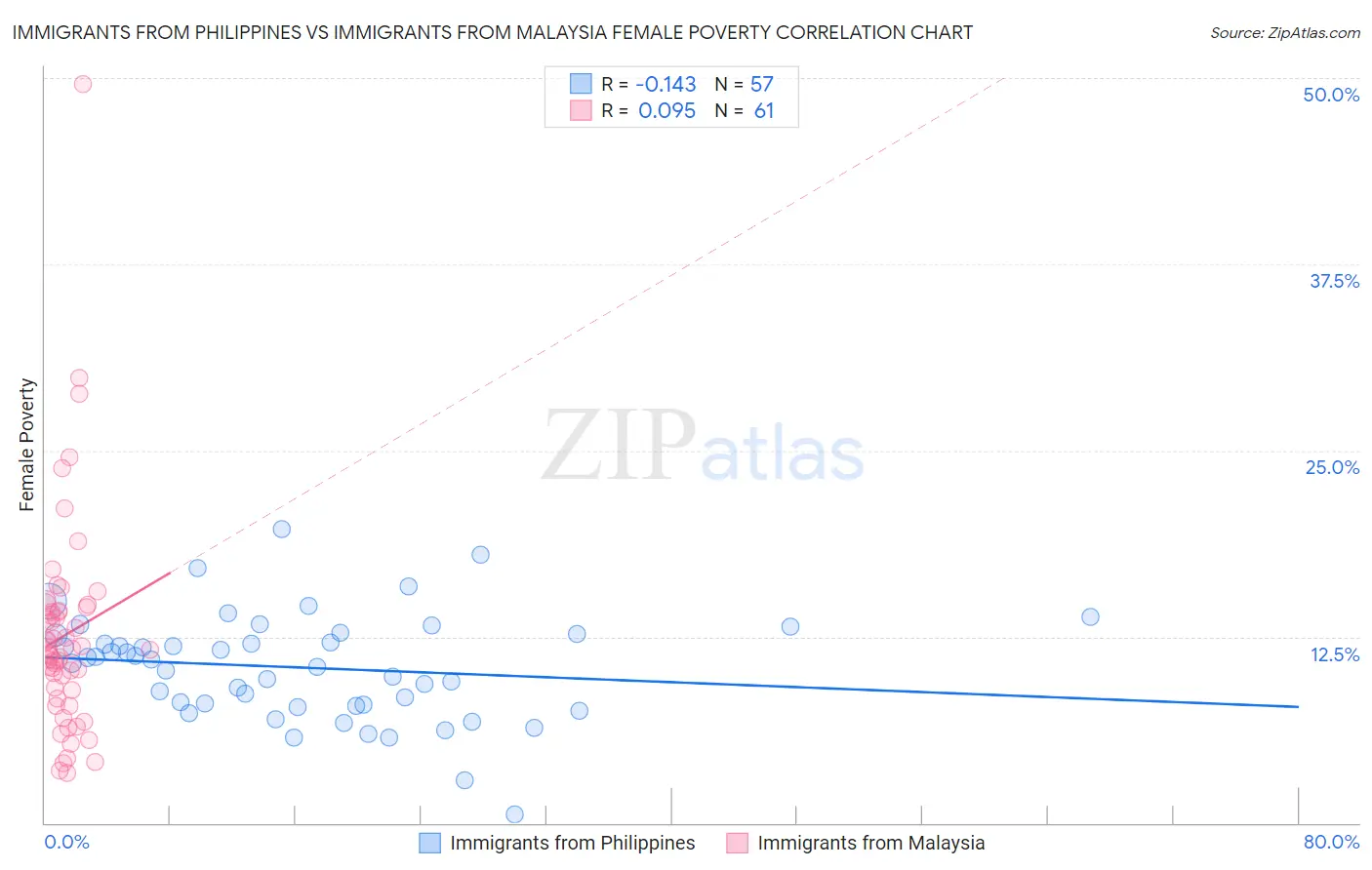 Immigrants from Philippines vs Immigrants from Malaysia Female Poverty