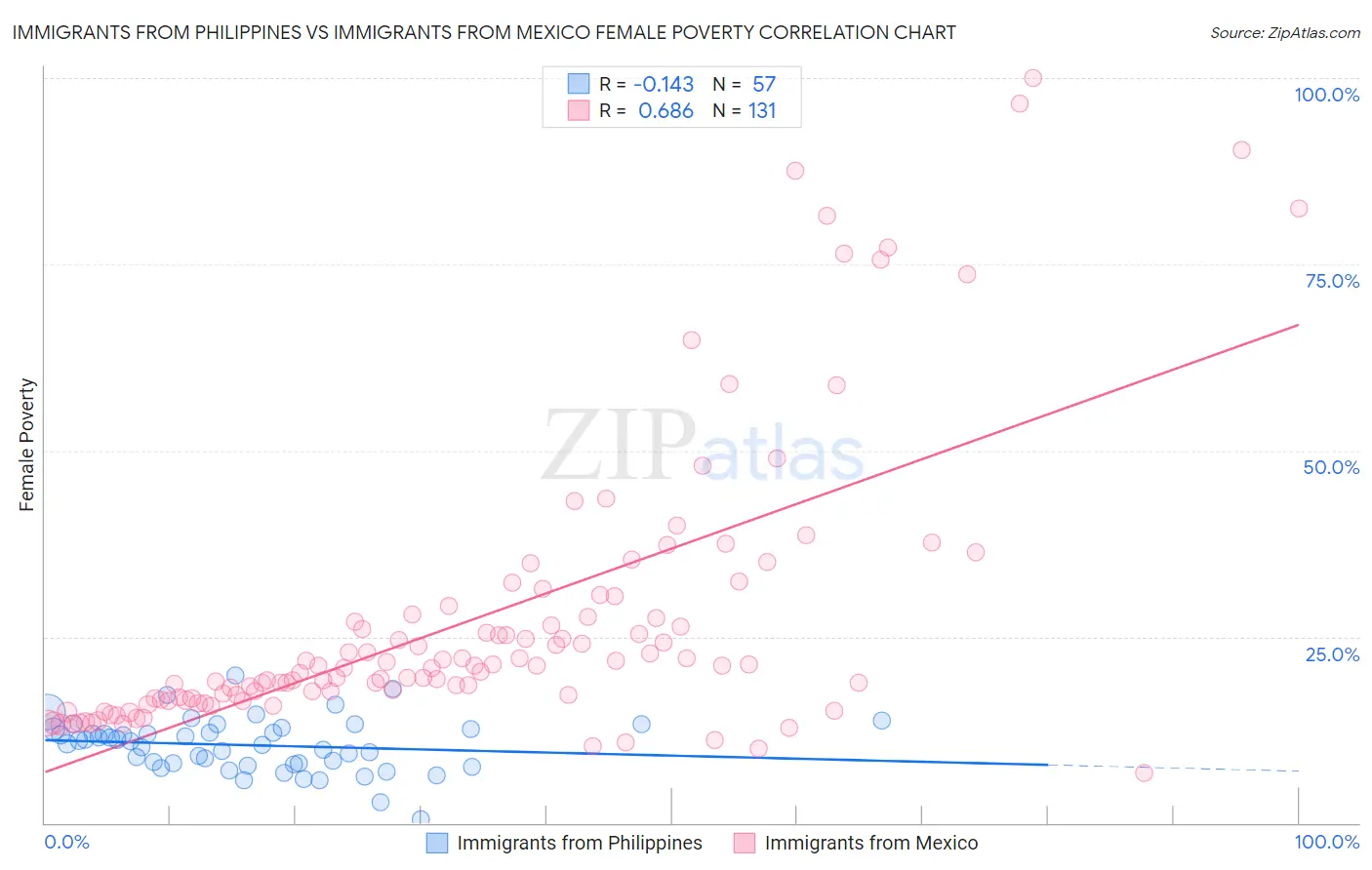 Immigrants from Philippines vs Immigrants from Mexico Female Poverty