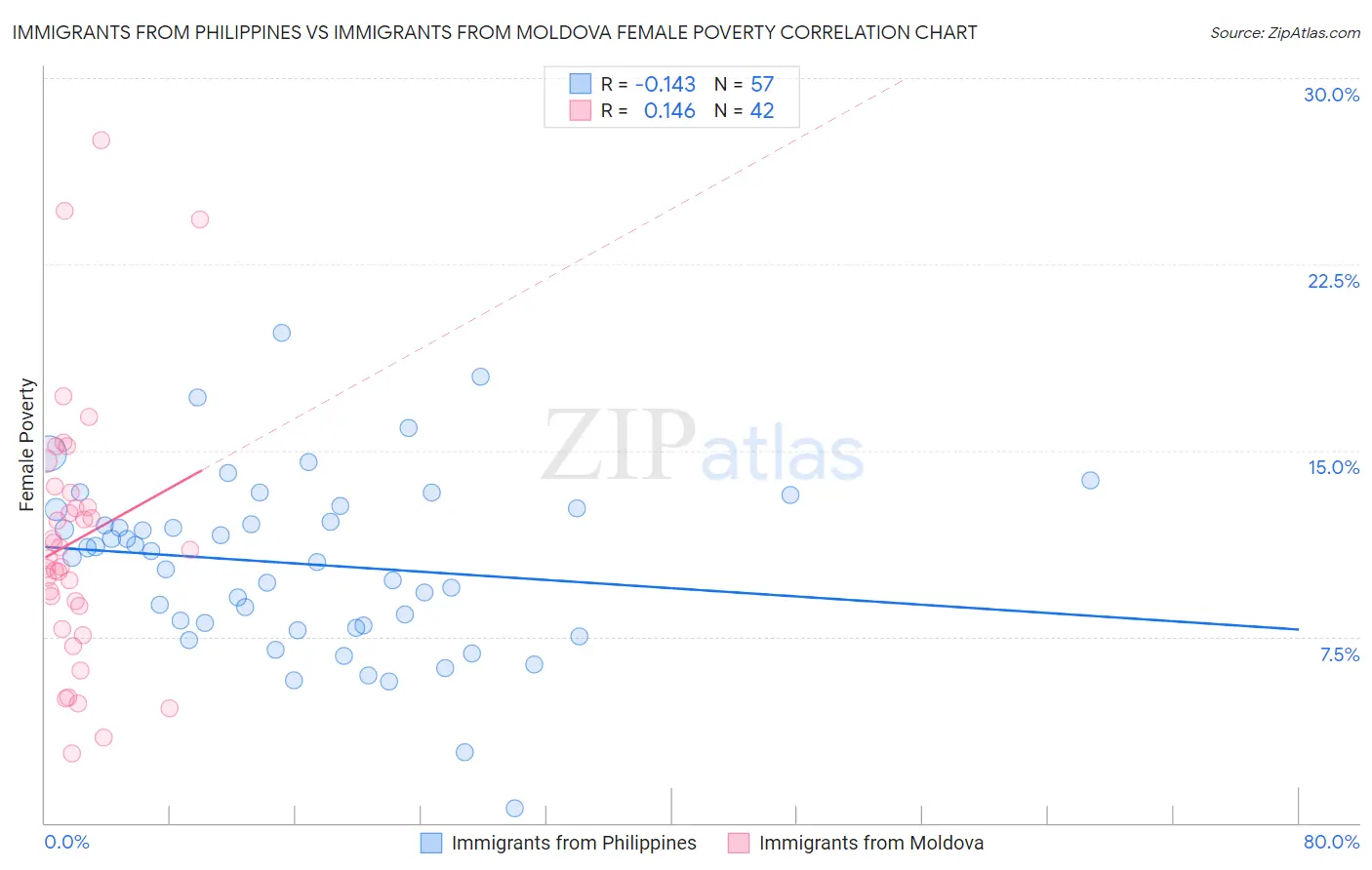 Immigrants from Philippines vs Immigrants from Moldova Female Poverty