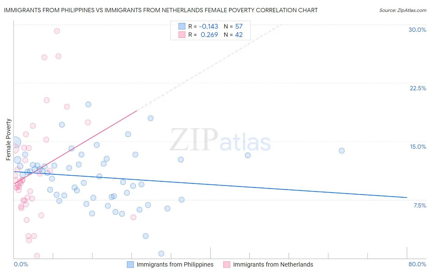 Immigrants from Philippines vs Immigrants from Netherlands Female Poverty