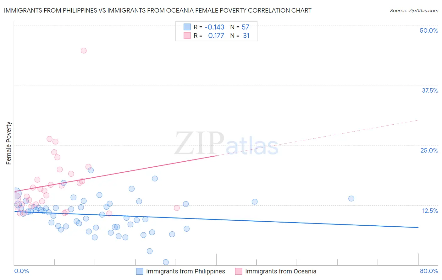 Immigrants from Philippines vs Immigrants from Oceania Female Poverty