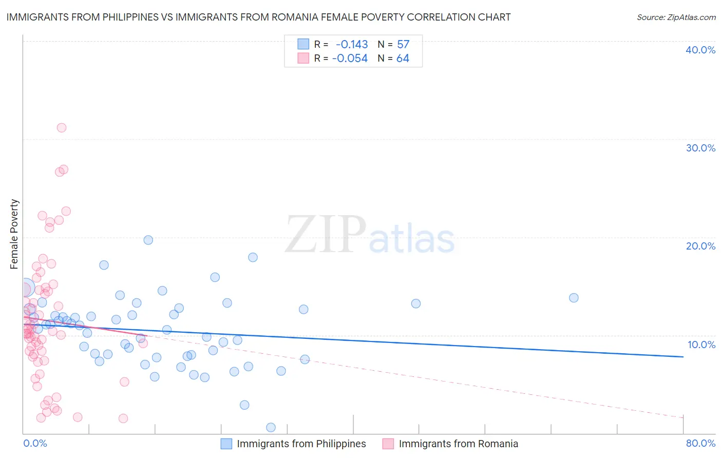 Immigrants from Philippines vs Immigrants from Romania Female Poverty
