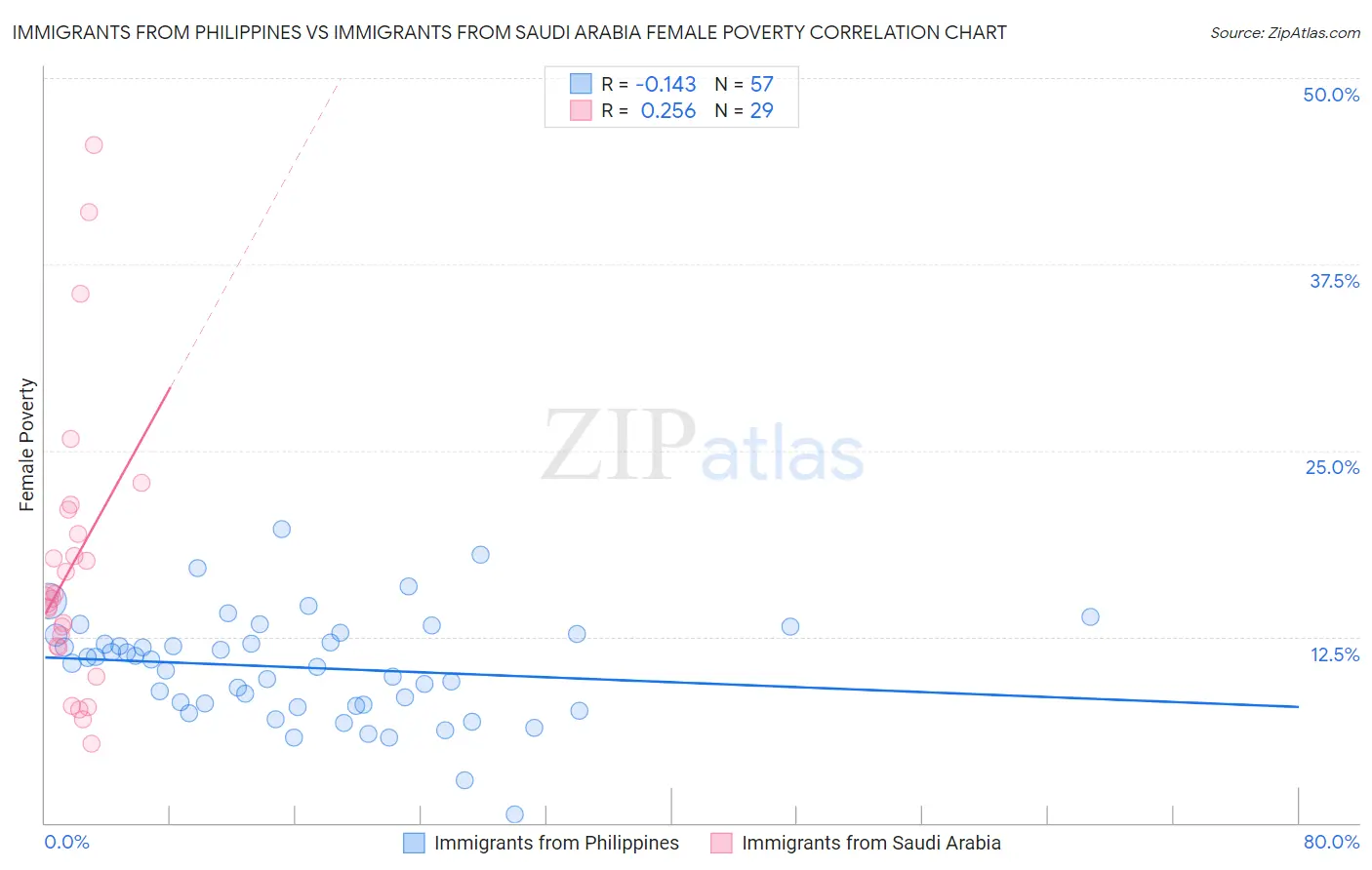 Immigrants from Philippines vs Immigrants from Saudi Arabia Female Poverty