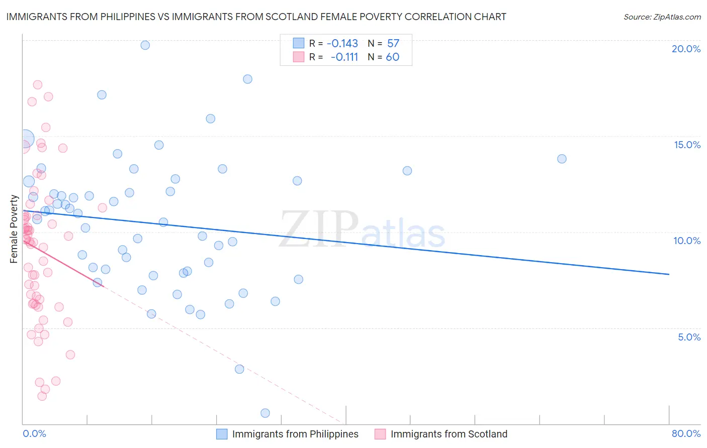 Immigrants from Philippines vs Immigrants from Scotland Female Poverty