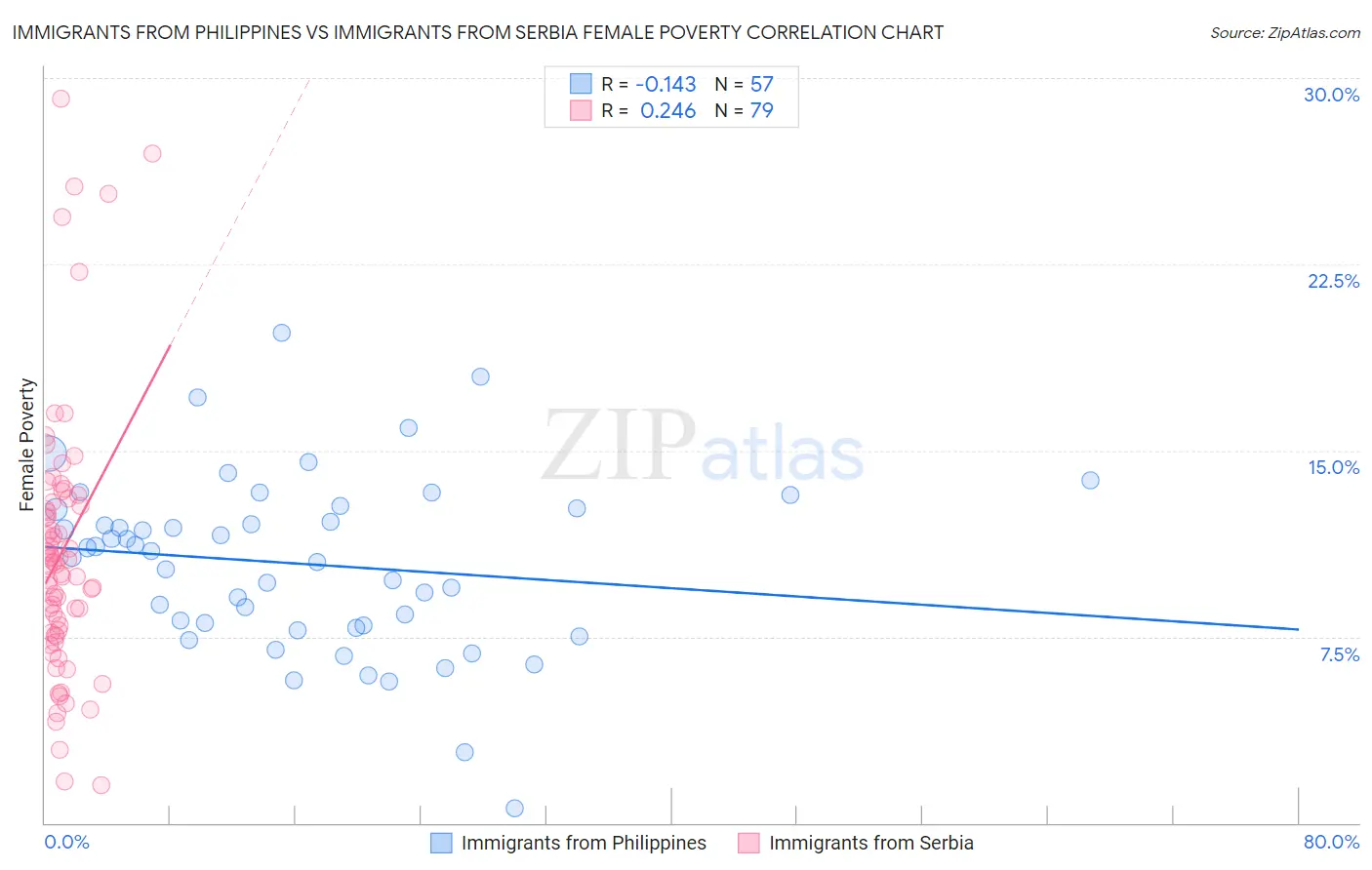 Immigrants from Philippines vs Immigrants from Serbia Female Poverty
