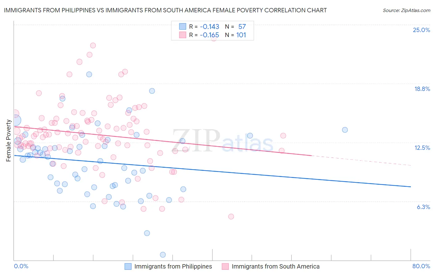 Immigrants from Philippines vs Immigrants from South America Female Poverty