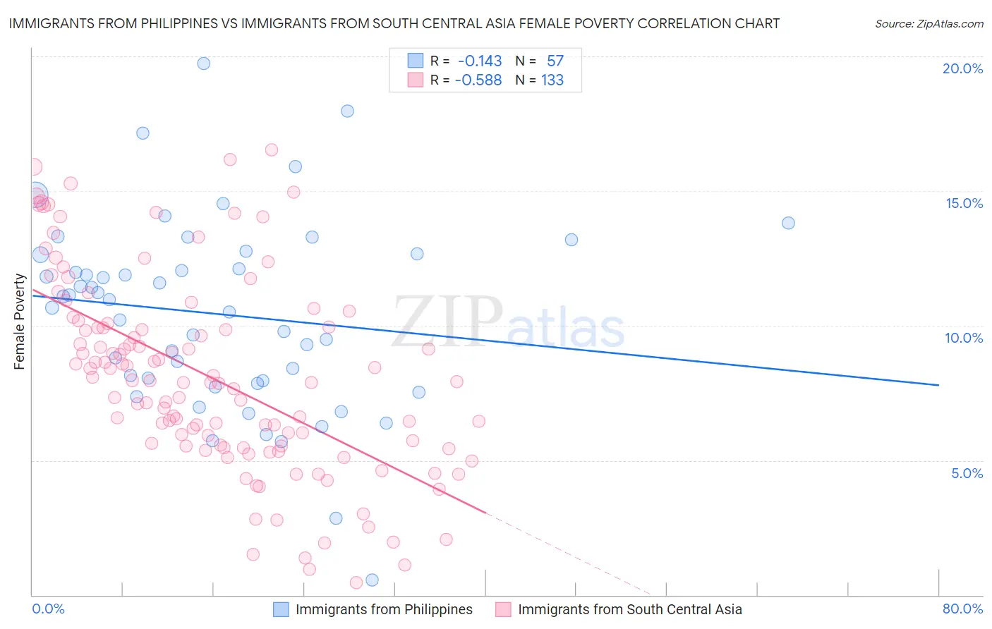 Immigrants from Philippines vs Immigrants from South Central Asia Female Poverty
