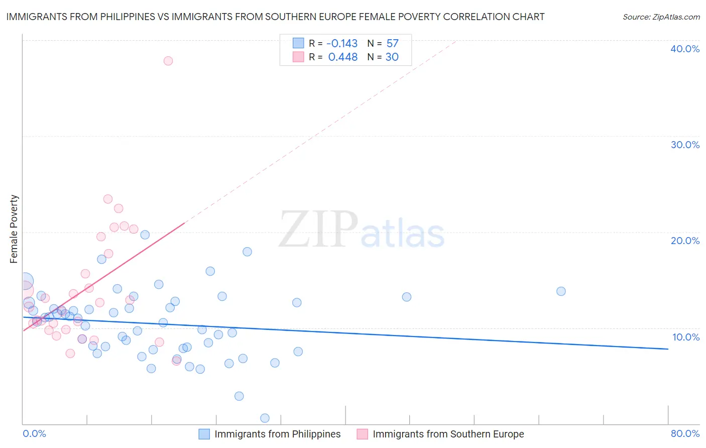 Immigrants from Philippines vs Immigrants from Southern Europe Female Poverty