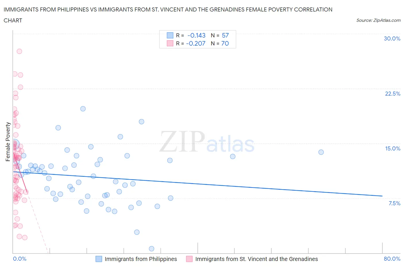 Immigrants from Philippines vs Immigrants from St. Vincent and the Grenadines Female Poverty