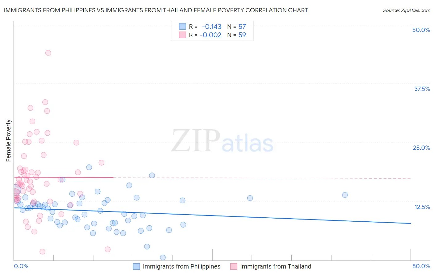 Immigrants from Philippines vs Immigrants from Thailand Female Poverty