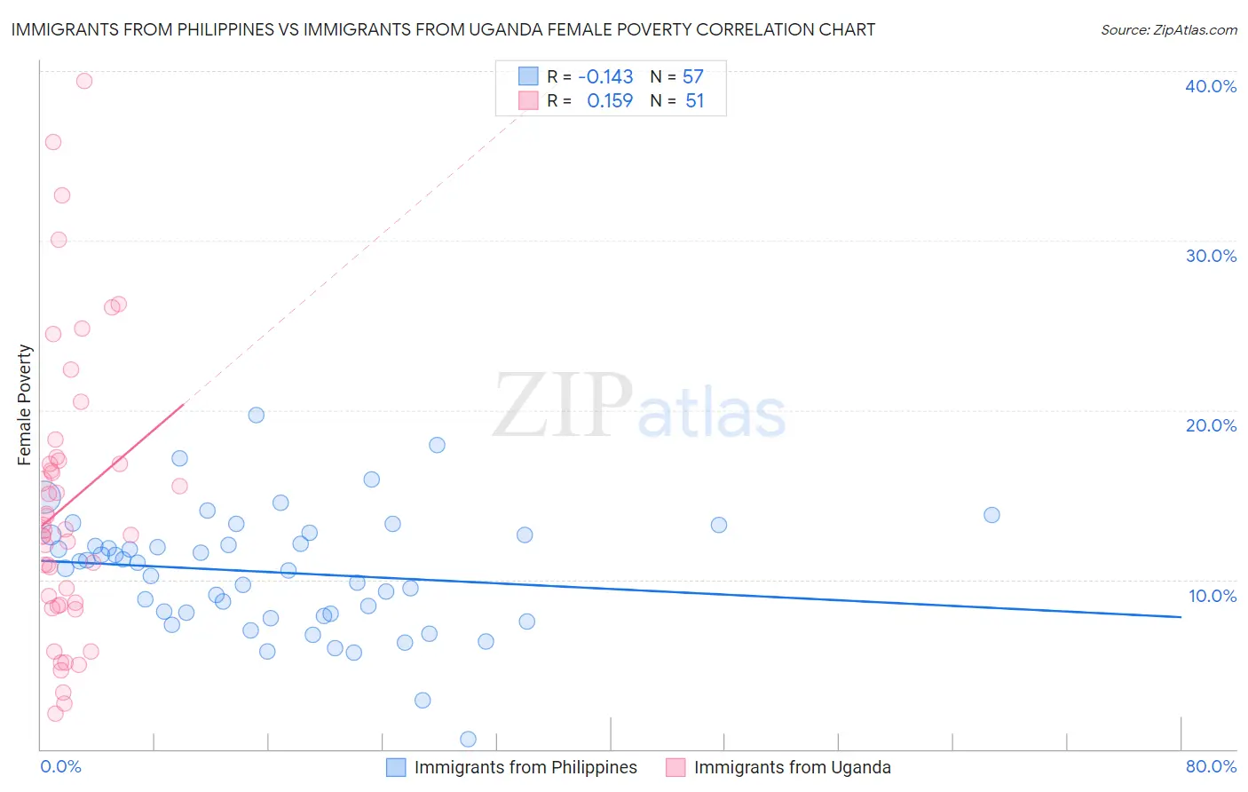 Immigrants from Philippines vs Immigrants from Uganda Female Poverty