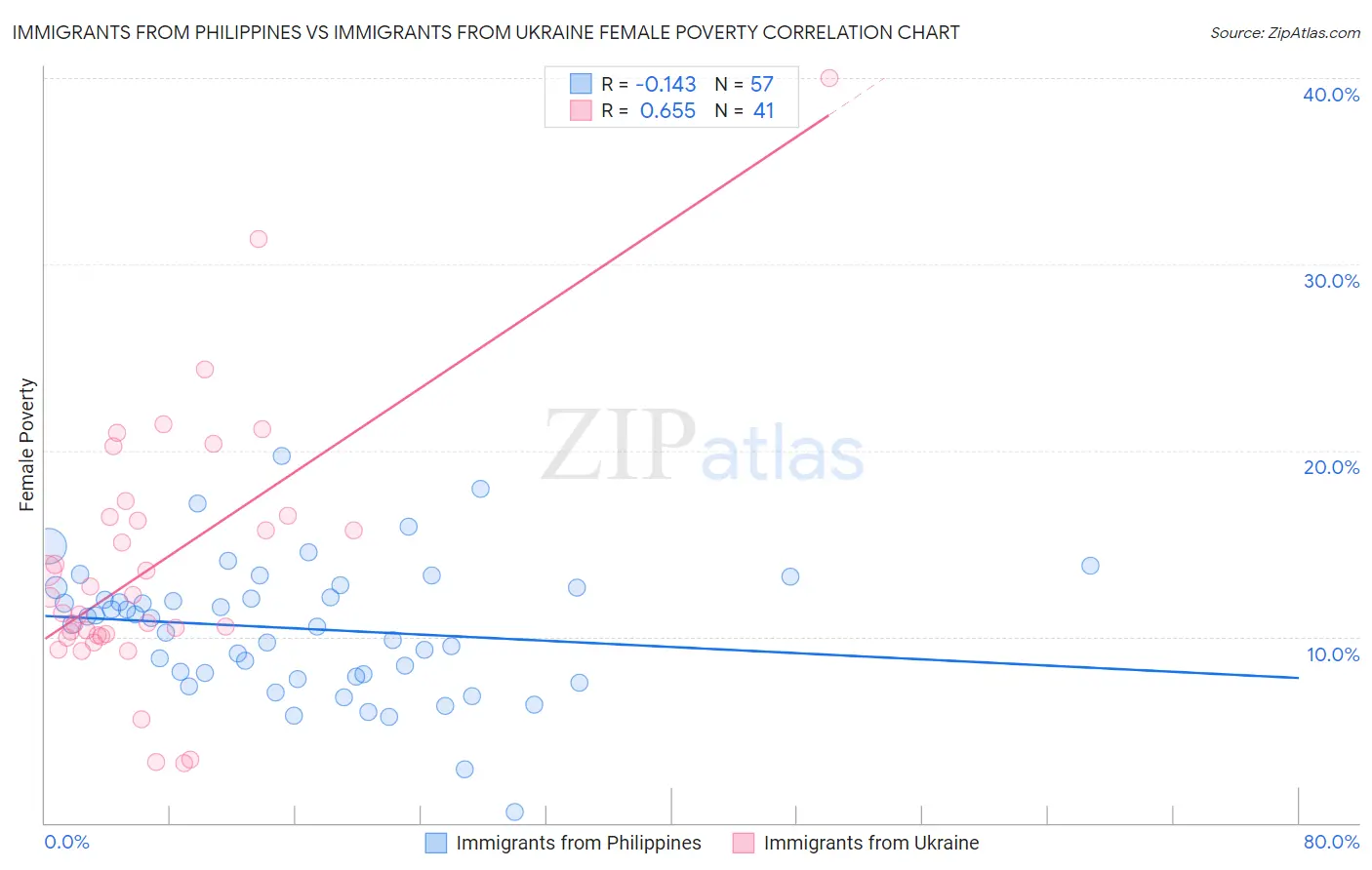 Immigrants from Philippines vs Immigrants from Ukraine Female Poverty