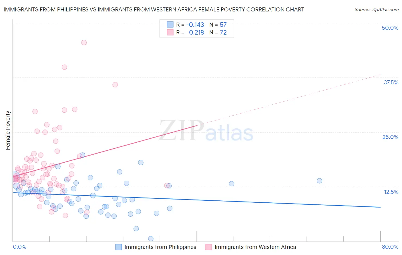 Immigrants from Philippines vs Immigrants from Western Africa Female Poverty