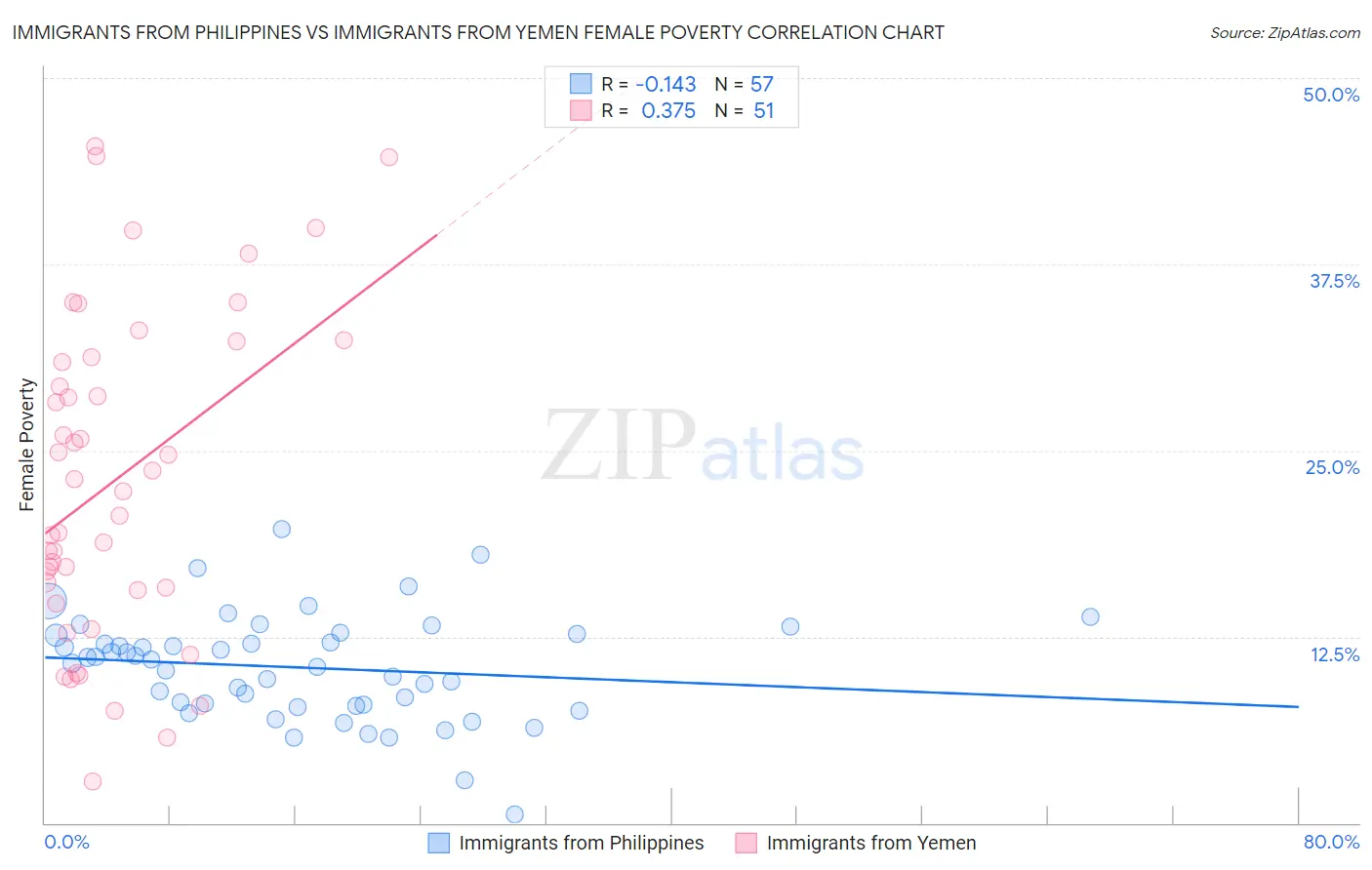 Immigrants from Philippines vs Immigrants from Yemen Female Poverty