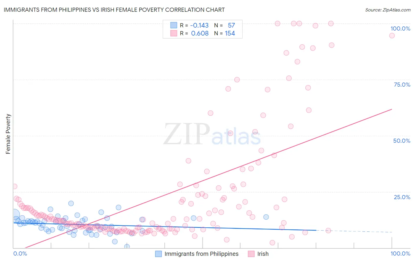 Immigrants from Philippines vs Irish Female Poverty