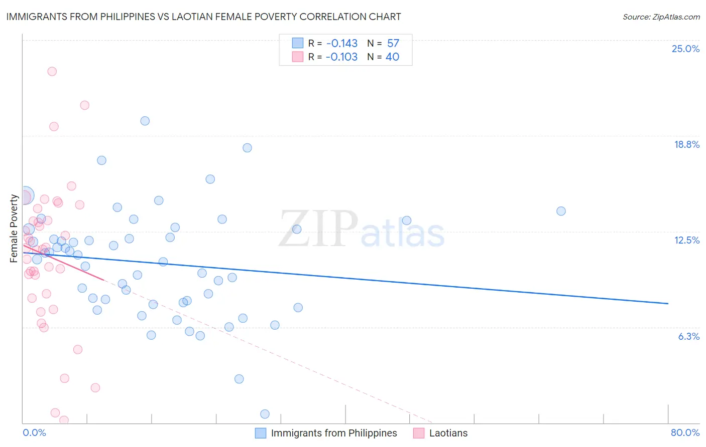 Immigrants from Philippines vs Laotian Female Poverty