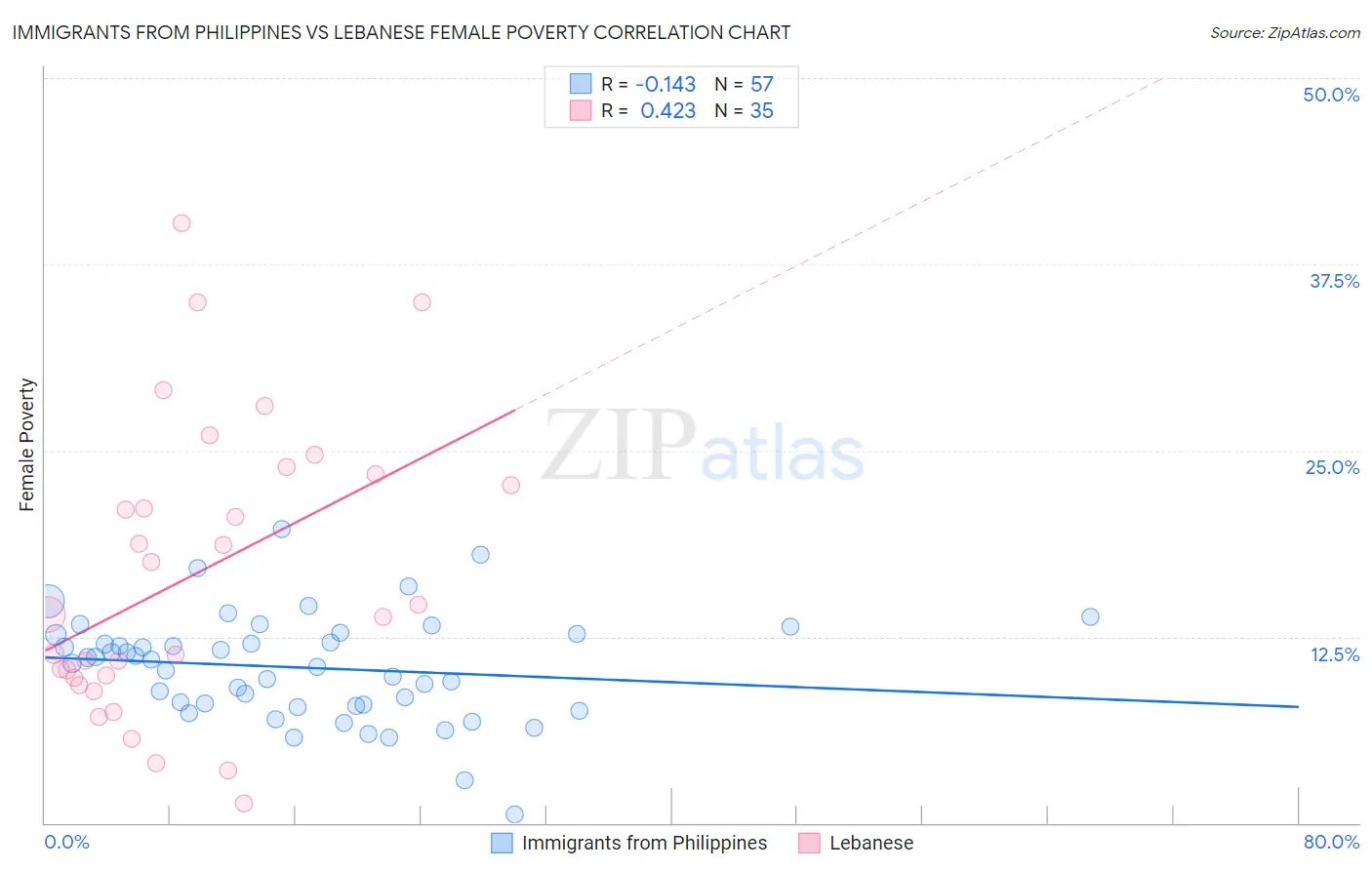 Immigrants from Philippines vs Lebanese Female Poverty