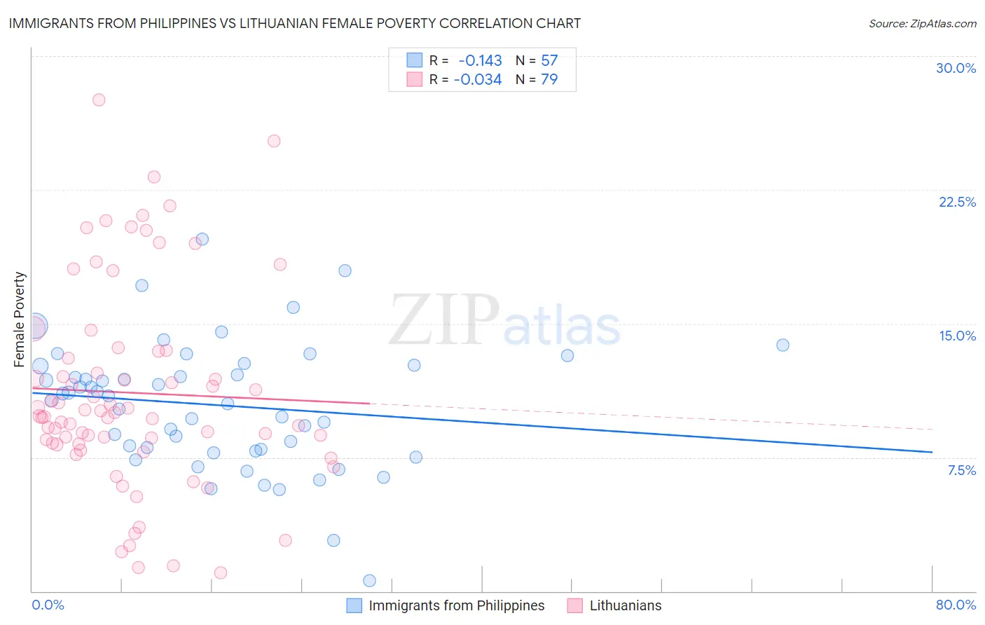 Immigrants from Philippines vs Lithuanian Female Poverty