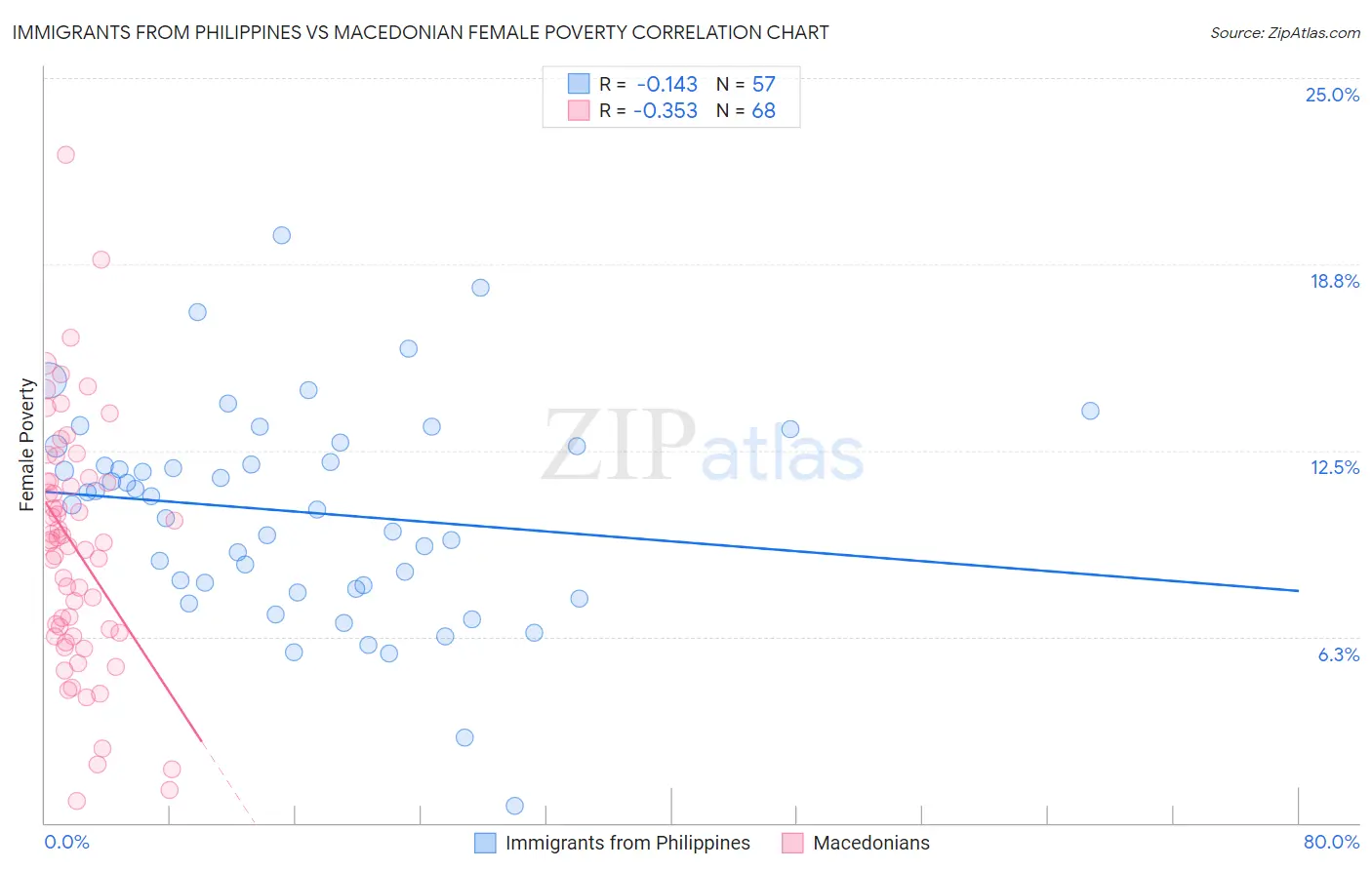 Immigrants from Philippines vs Macedonian Female Poverty