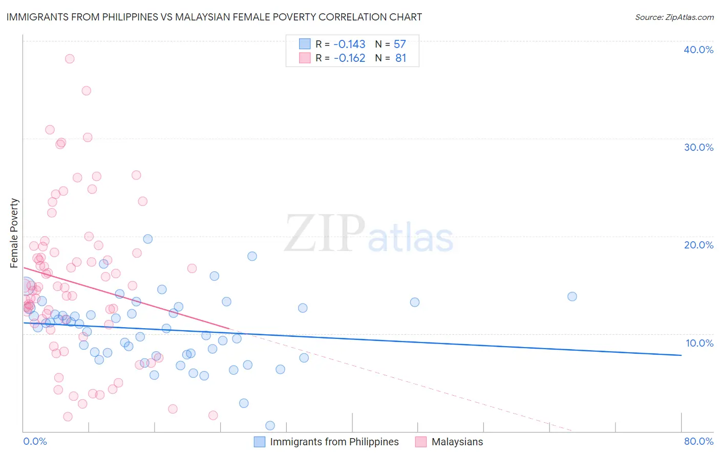 Immigrants from Philippines vs Malaysian Female Poverty