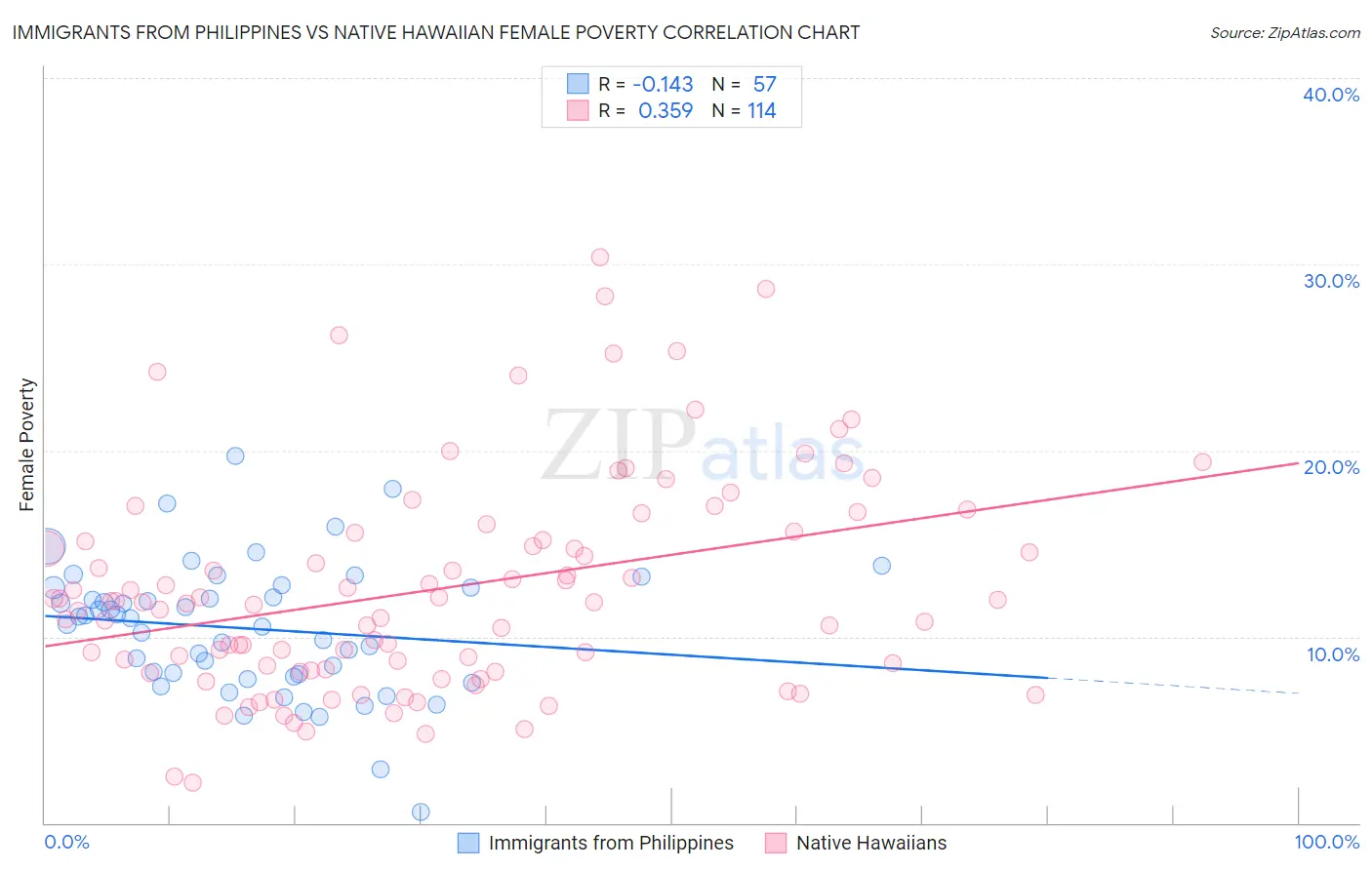 Immigrants from Philippines vs Native Hawaiian Female Poverty