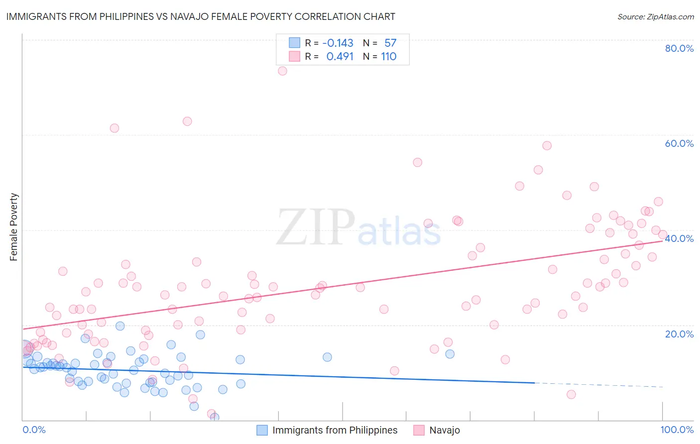 Immigrants from Philippines vs Navajo Female Poverty