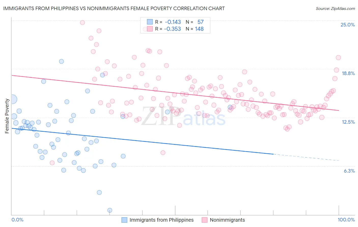 Immigrants from Philippines vs Nonimmigrants Female Poverty