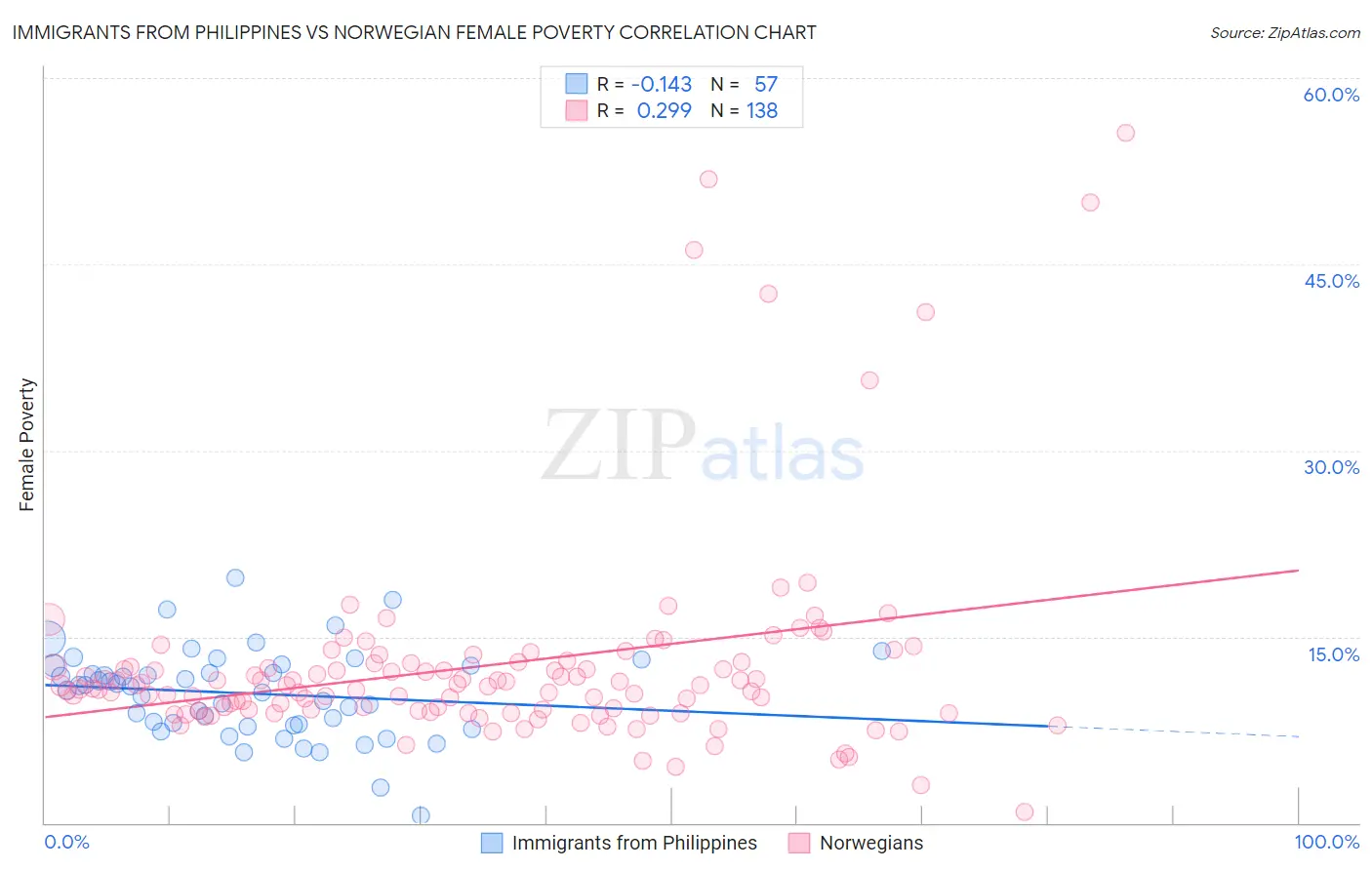 Immigrants from Philippines vs Norwegian Female Poverty