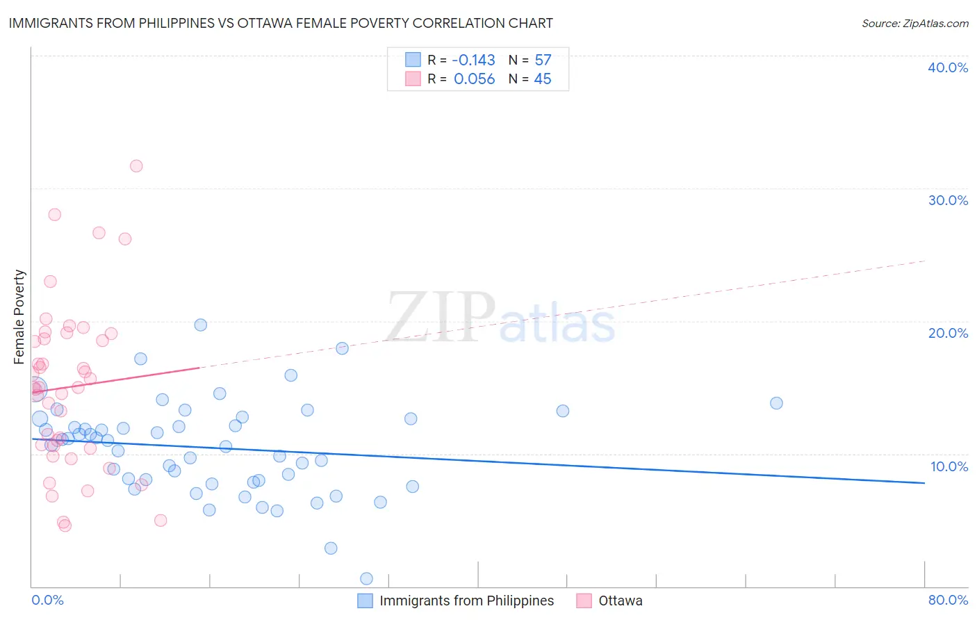 Immigrants from Philippines vs Ottawa Female Poverty
