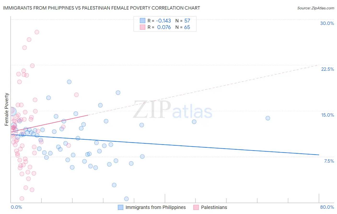 Immigrants from Philippines vs Palestinian Female Poverty