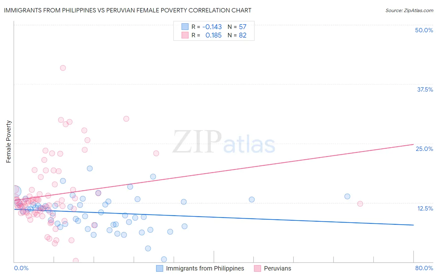 Immigrants from Philippines vs Peruvian Female Poverty