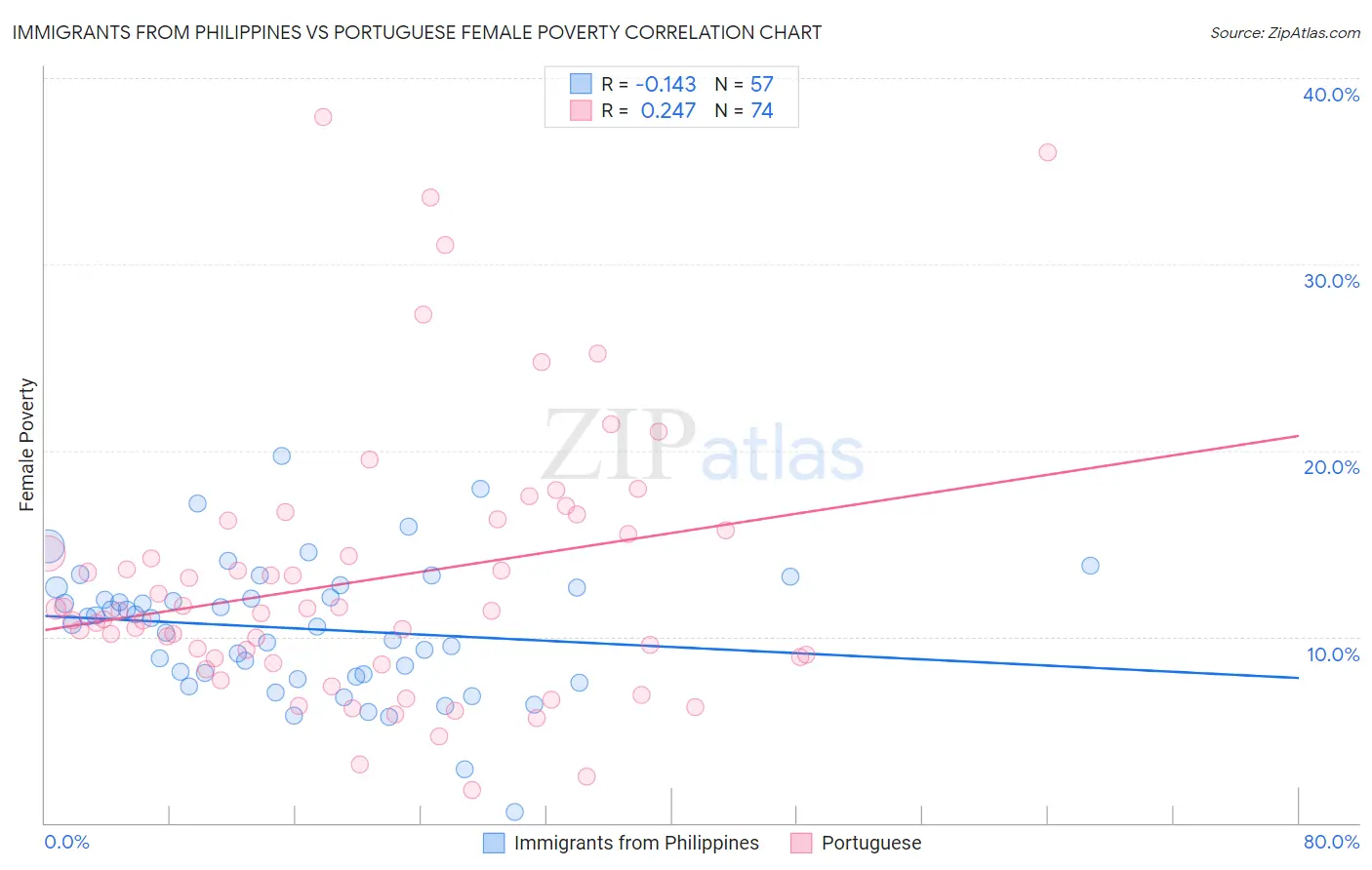 Immigrants from Philippines vs Portuguese Female Poverty