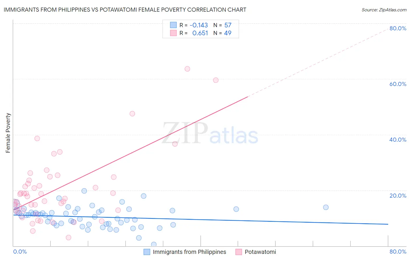 Immigrants from Philippines vs Potawatomi Female Poverty