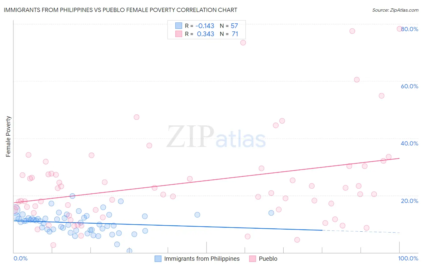 Immigrants from Philippines vs Pueblo Female Poverty