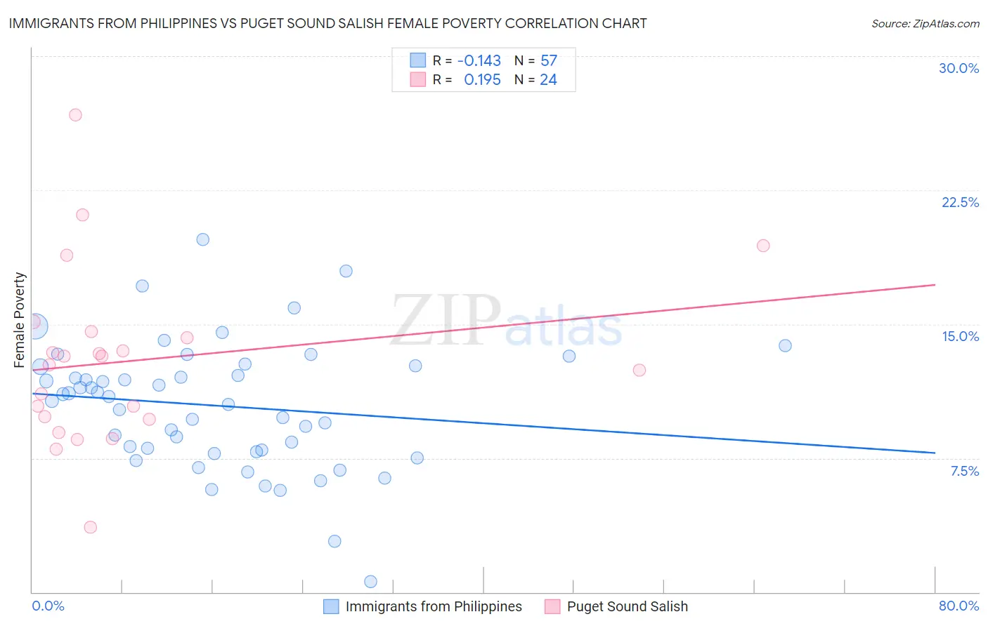 Immigrants from Philippines vs Puget Sound Salish Female Poverty