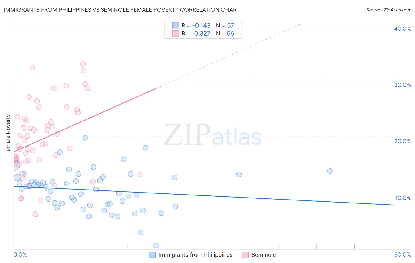 Immigrants from Philippines vs Seminole Female Poverty