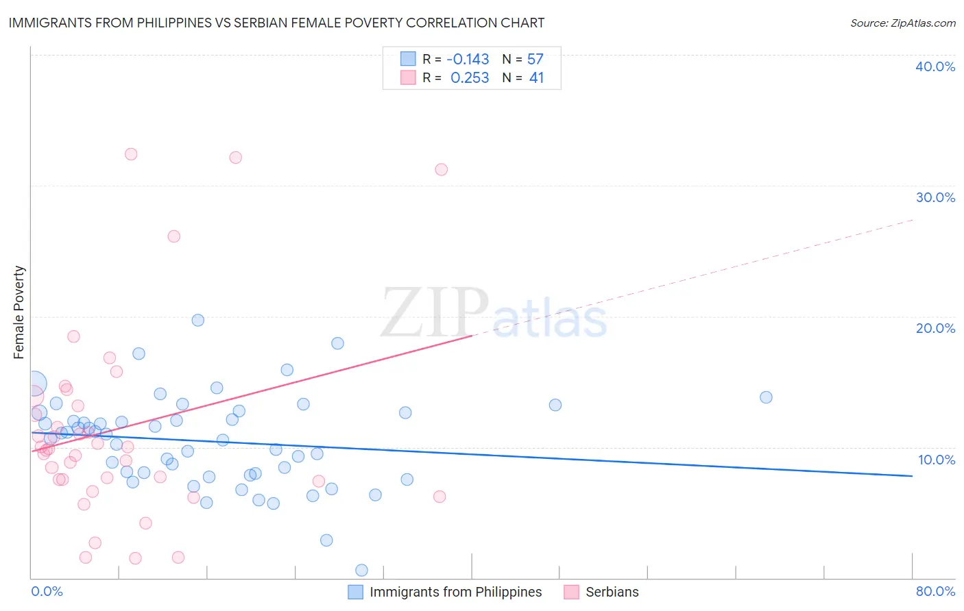 Immigrants from Philippines vs Serbian Female Poverty