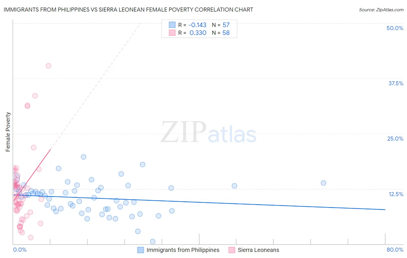 Immigrants from Philippines vs Sierra Leonean Female Poverty
