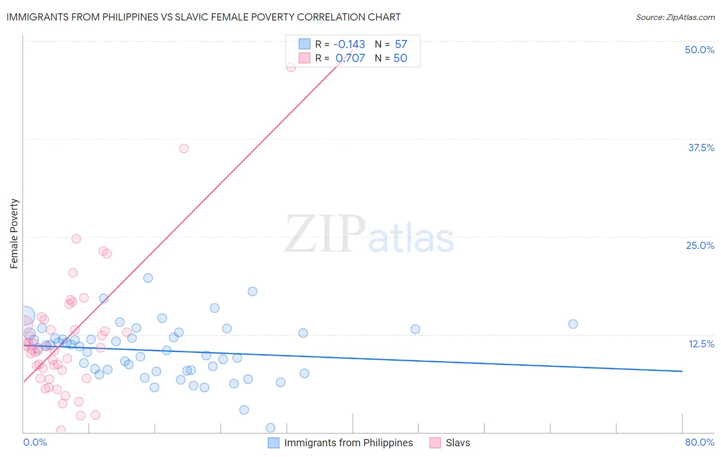 Immigrants from Philippines vs Slavic Female Poverty
