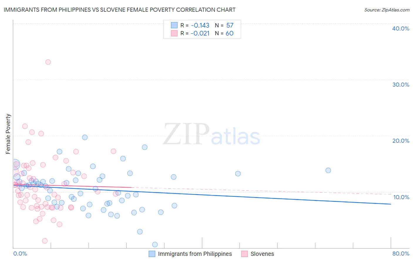 Immigrants from Philippines vs Slovene Female Poverty