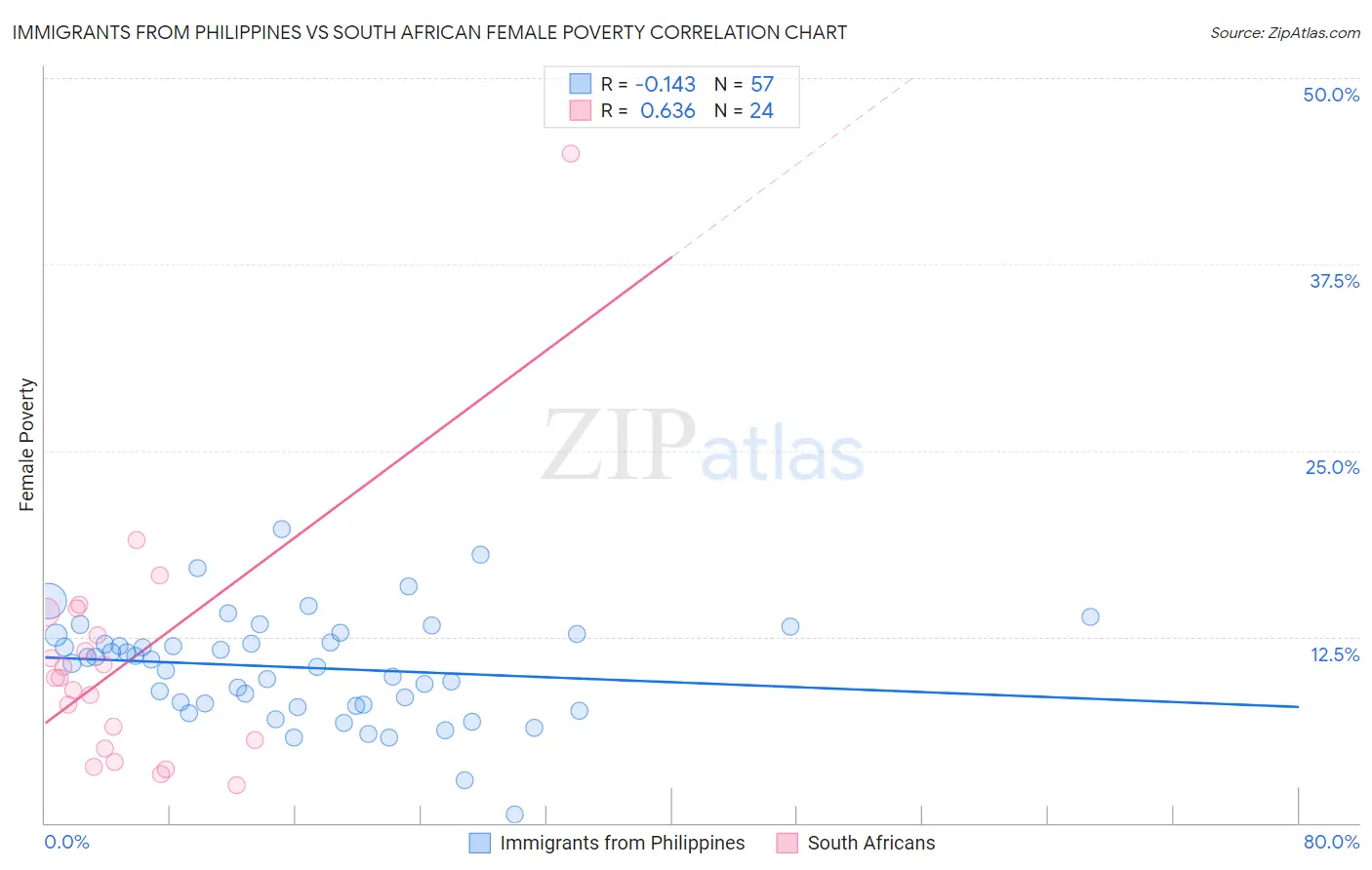 Immigrants from Philippines vs South African Female Poverty