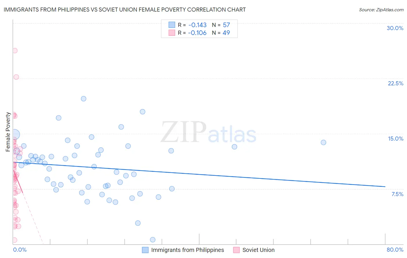 Immigrants from Philippines vs Soviet Union Female Poverty