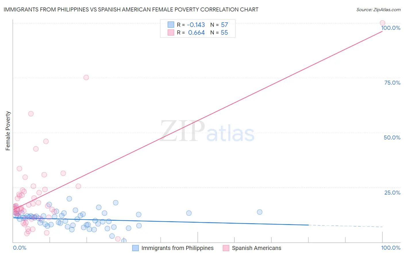 Immigrants from Philippines vs Spanish American Female Poverty